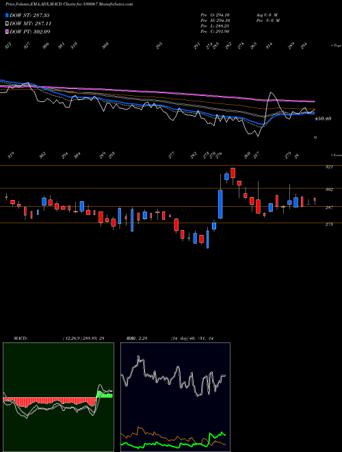 MACD charts various settings share 530067 CSLFINANCE BSE Stock exchange 