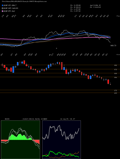 MACD charts various settings share 530073 SANGHVI MOVE BSE Stock exchange 