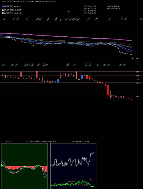 MACD charts various settings share 530075 SELAN EXPLOR BSE Stock exchange 