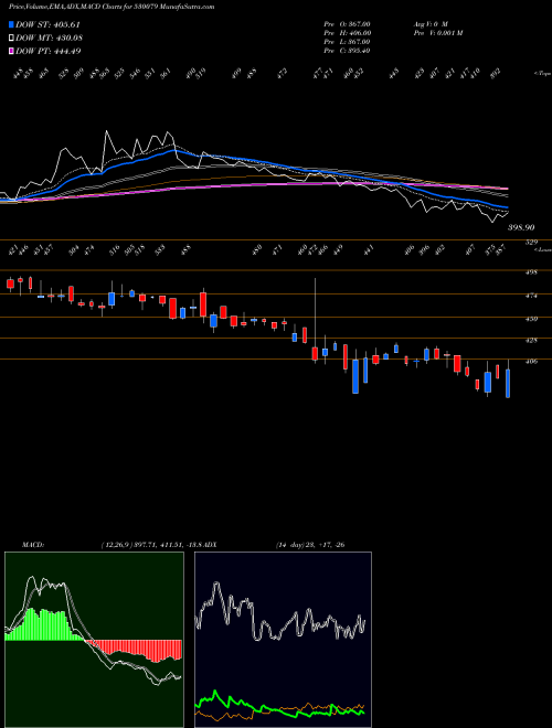 Munafa FAZE THREE L (530079) stock tips, volume analysis, indicator analysis [intraday, positional] for today and tomorrow