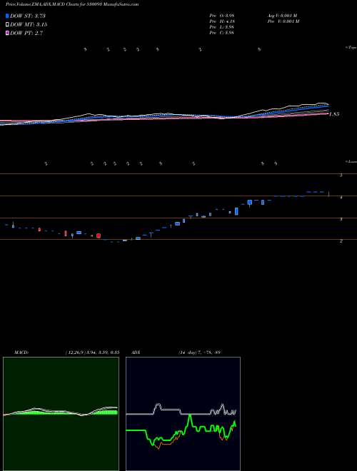 MACD charts various settings share 530093 ACE INDIA LT BSE Stock exchange 