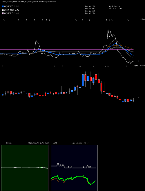 MACD charts various settings share 530109 ANUPAM BSE Stock exchange 