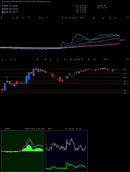 MACD charts various settings share 530111 RAJ PACKAGIN BSE Stock exchange 