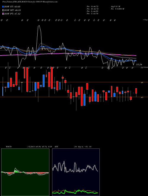 Munafa NATRAJ PROTE (530119) stock tips, volume analysis, indicator analysis [intraday, positional] for today and tomorrow