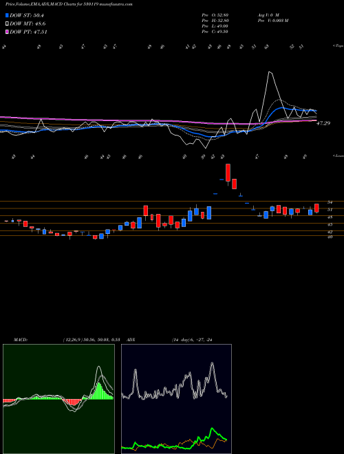 MACD charts various settings share 530119 NATRAJ PROTE BSE Stock exchange 