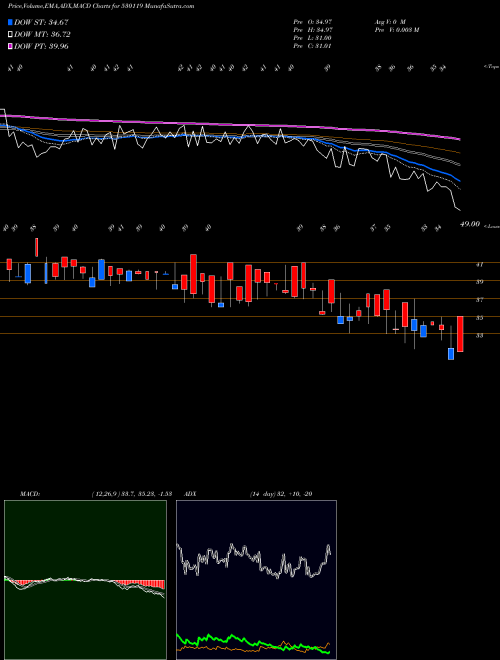 MACD charts various settings share 530119 NATRAJ PROTE BSE Stock exchange 