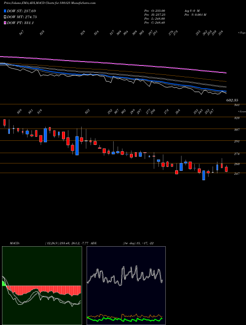 Munafa SAMRAT PHARM (530125) stock tips, volume analysis, indicator analysis [intraday, positional] for today and tomorrow