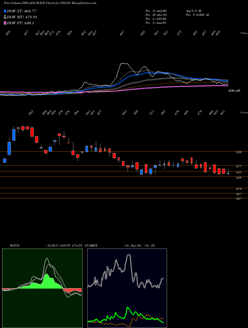 MACD charts various settings share 530125 SAMRAT PHARM BSE Stock exchange 