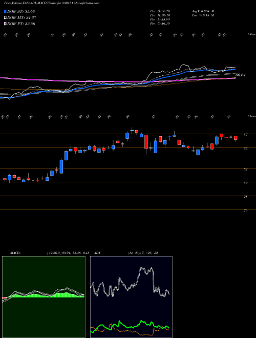 Munafa UDAIPUR CEME (530131) stock tips, volume analysis, indicator analysis [intraday, positional] for today and tomorrow
