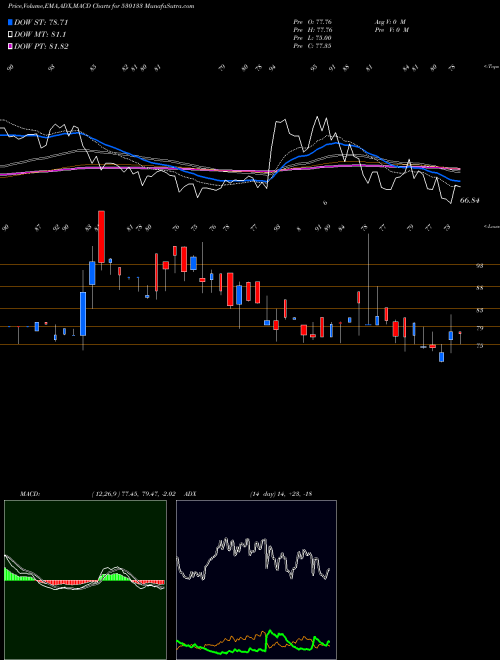 MACD charts various settings share 530133 AMCO INDIA L BSE Stock exchange 