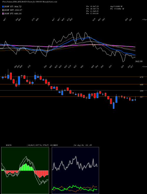 MACD charts various settings share 530135 OPTIEMUS BSE Stock exchange 