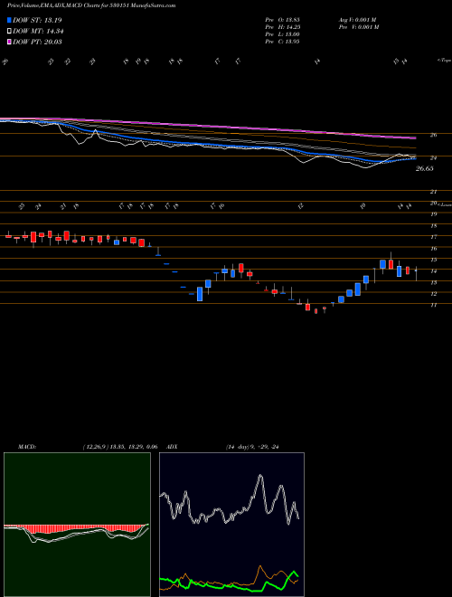 MACD charts various settings share 530151 VIJAY TEXTIL BSE Stock exchange 