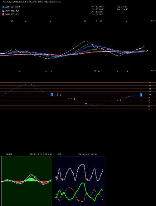 MACD charts various settings share 530161 GARODIA CHEM BSE Stock exchange 
