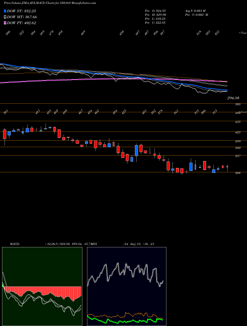 MACD charts various settings share 530163 KERALA AYUR BSE Stock exchange 