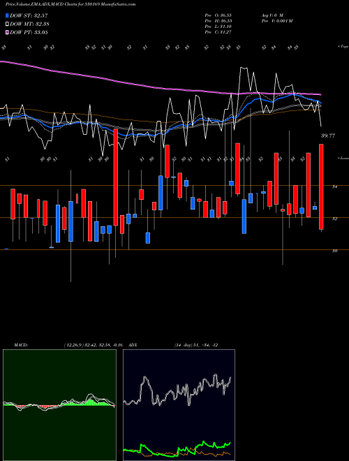 MACD charts various settings share 530169 MOHIT PAPER BSE Stock exchange 