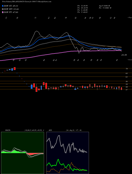 Munafa DAULAT SEC. (530171) stock tips, volume analysis, indicator analysis [intraday, positional] for today and tomorrow