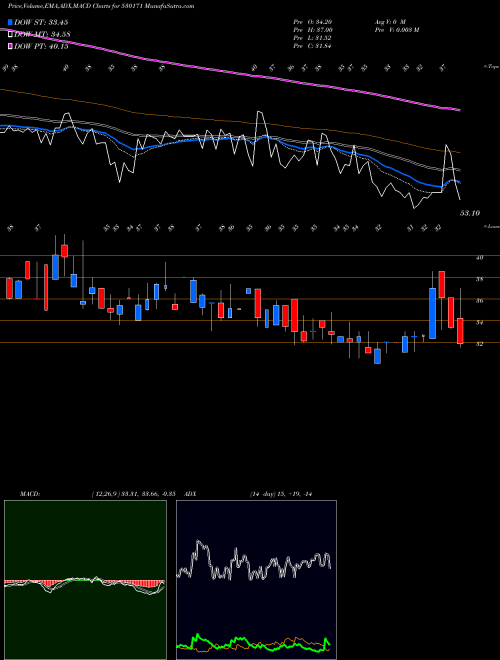 MACD charts various settings share 530171 DAULAT SEC. BSE Stock exchange 