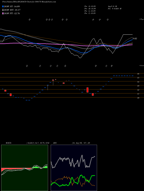 MACD charts various settings share 530173 OSCAR GLOBAL BSE Stock exchange 