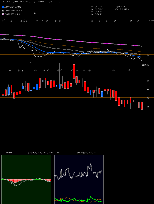 MACD charts various settings share 530175 ODYSSEY TECH BSE Stock exchange 