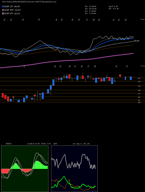 MACD charts various settings share 530179 RSC INT BSE Stock exchange 