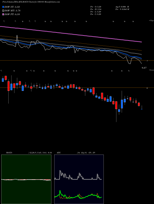 MACD charts various settings share 530185 SURAT TEXT. BSE Stock exchange 