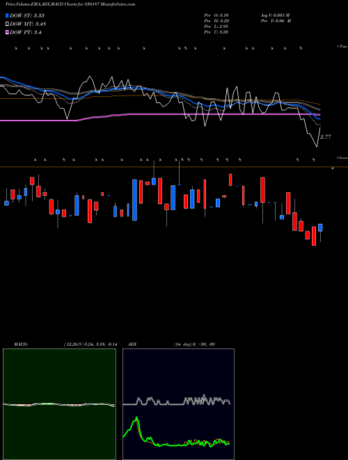 MACD charts various settings share 530187 ATHARV ENT BSE Stock exchange 