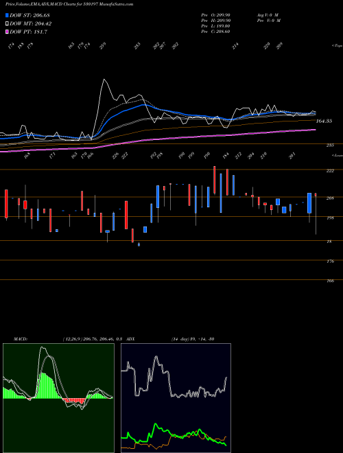 MACD charts various settings share 530197 FUNDVISER BSE Stock exchange 
