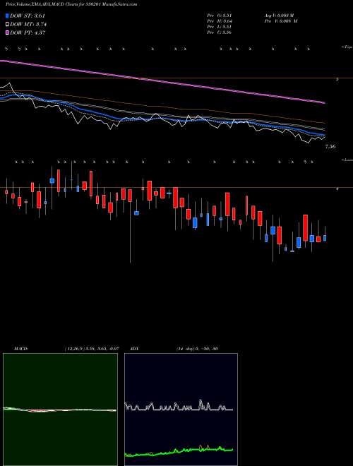 MACD charts various settings share 530201 KALLAM BSE Stock exchange 