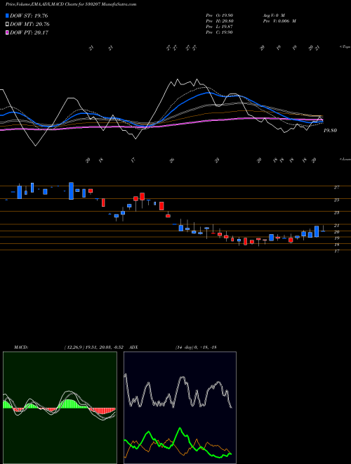 Munafa BRAWN BIO (530207) stock tips, volume analysis, indicator analysis [intraday, positional] for today and tomorrow