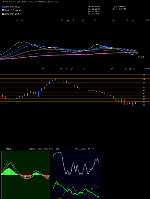 MACD charts various settings share 530213 FORTUNE INT. BSE Stock exchange 