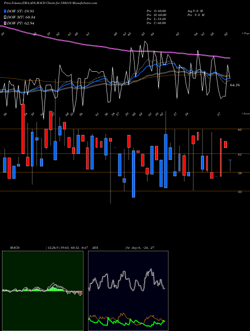 MACD charts various settings share 530213 FORTUNE INT. BSE Stock exchange 