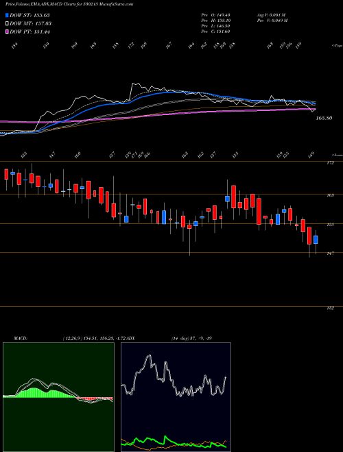 Munafa KINGSINFRA (530215) stock tips, volume analysis, indicator analysis [intraday, positional] for today and tomorrow