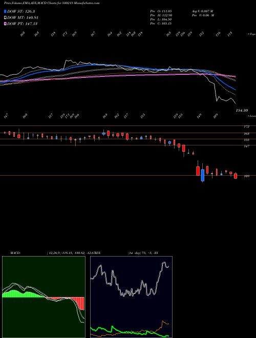 MACD charts various settings share 530215 KINGSINFRA BSE Stock exchange 