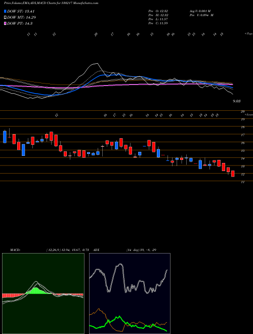MACD charts various settings share 530217 SWOJAS ENRGY BSE Stock exchange 