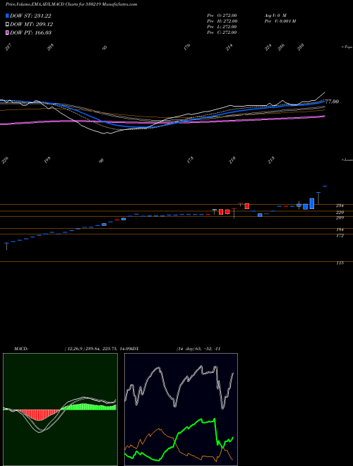MACD charts various settings share 530219 NUTRICIRCLE BSE Stock exchange 