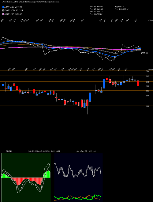 MACD charts various settings share 530233 AURO LAB. BSE Stock exchange 