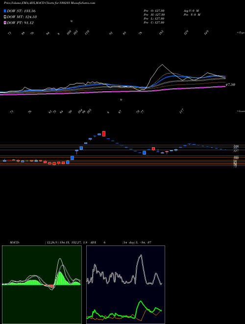 MACD charts various settings share 530235 KJMC FIN. BSE Stock exchange 