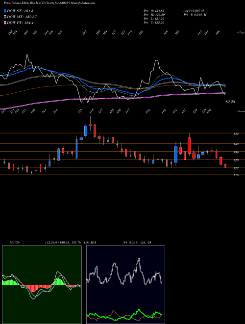 MACD charts various settings share 530239 SUVEN LIFE S BSE Stock exchange 