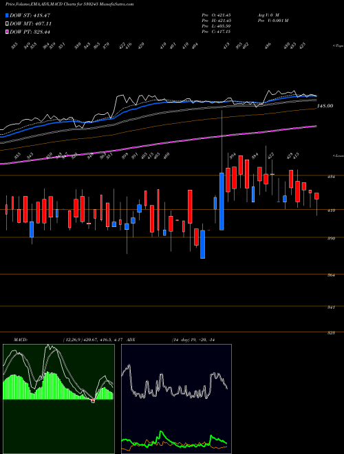 MACD charts various settings share 530245 ARYAMAN FIN. BSE Stock exchange 