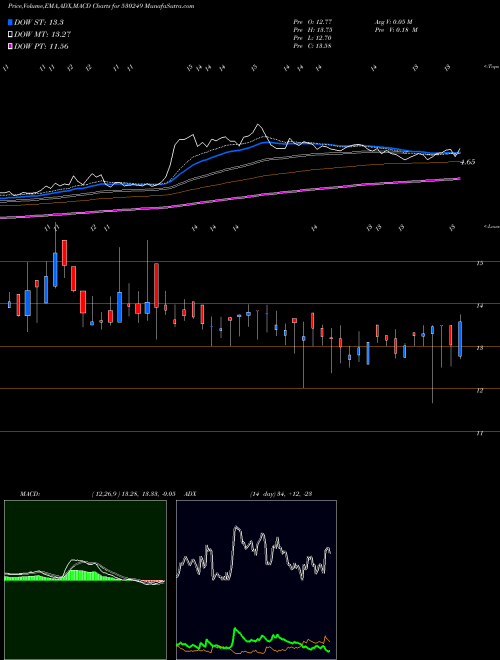 MACD charts various settings share 530249 BRIDGE SECUR BSE Stock exchange 