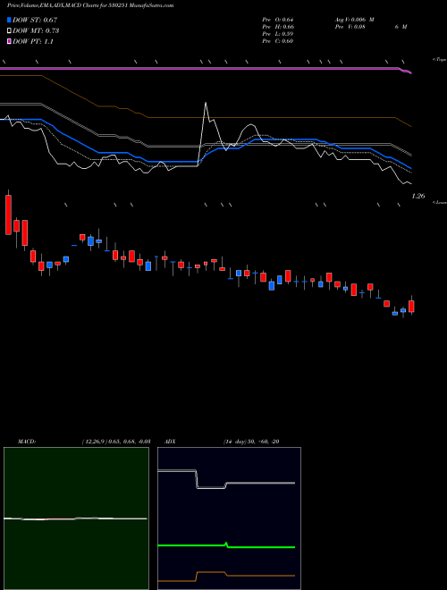 MACD charts various settings share 530251 RISA INTL BSE Stock exchange 