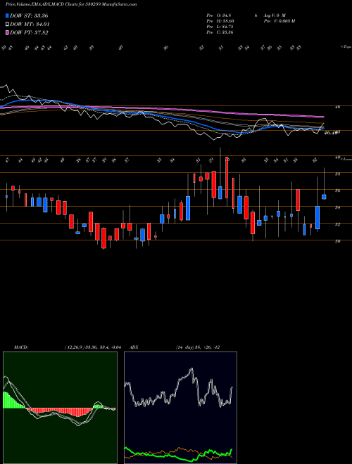 MACD charts various settings share 530259 INTER ST.OIL BSE Stock exchange 