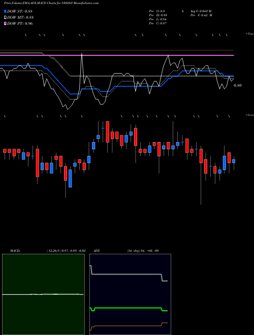 MACD charts various settings share 530263 GLOBAL CAP. BSE Stock exchange 