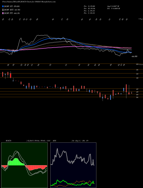 MACD charts various settings share 530265 SAINIK FIN. BSE Stock exchange 