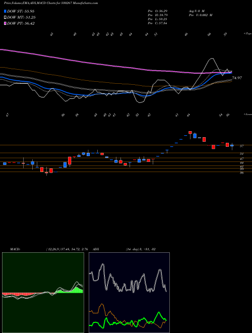 Munafa SABOO BROS. (530267) stock tips, volume analysis, indicator analysis [intraday, positional] for today and tomorrow