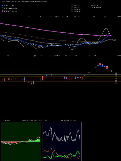 MACD charts various settings share 530267 SABOO BROS. BSE Stock exchange 