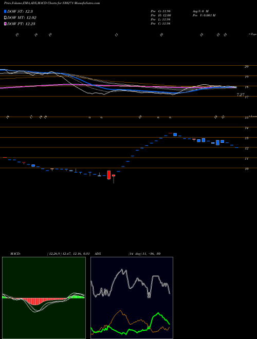 MACD charts various settings share 530271 RICH UNV BSE Stock exchange 