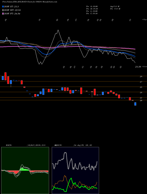 MACD charts various settings share 530281 QUANTUM DIG. BSE Stock exchange 