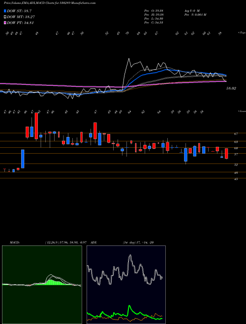 MACD charts various settings share 530289 SP CAPITAL BSE Stock exchange 