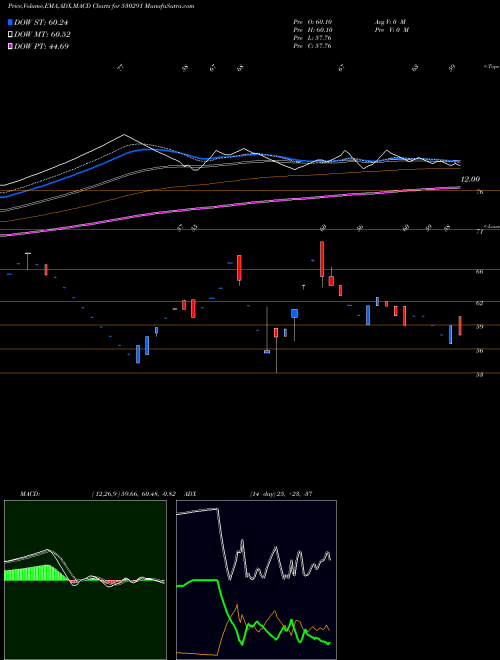 Munafa PAOS (530291) stock tips, volume analysis, indicator analysis [intraday, positional] for today and tomorrow